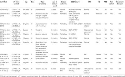 Novel Variant Expands the Clinical Spectrum of CUX2-Associated Developmental and Epileptic Encephalopathies